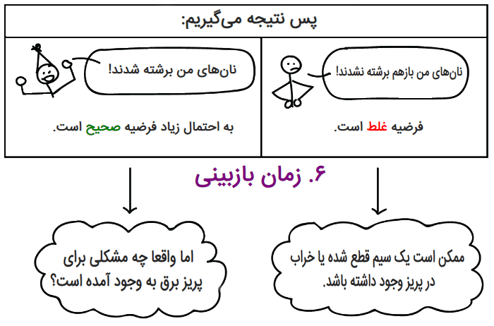 مراحل حل یک مسئله به روش علمی