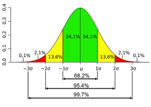 استنباط در توزیع نرمال براساس نمونه‌گیری وزنی