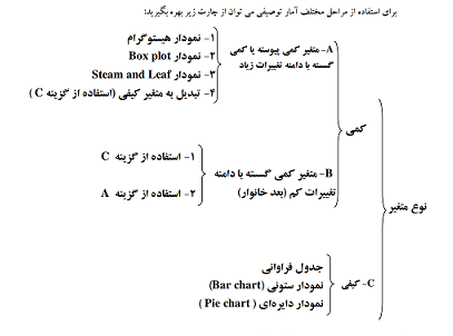 آمار توصیفی در spss