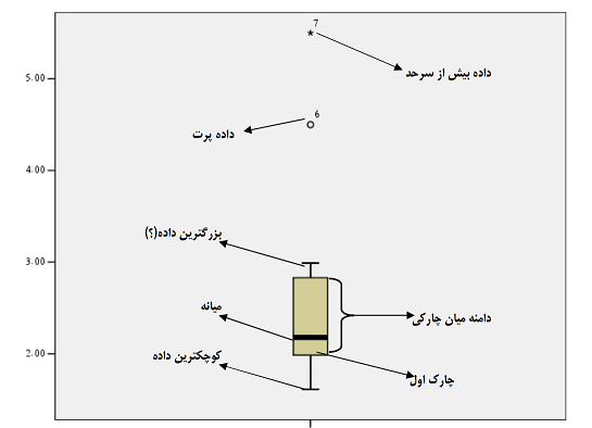 نمودار Box plot در spss