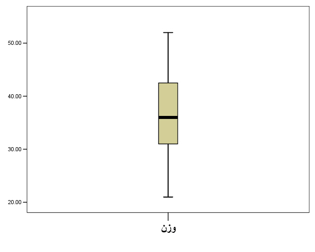 نمودار Box plot در spss