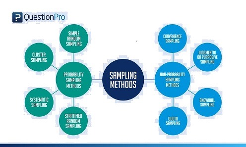نمونه و انواع روش های نمونه گیری
