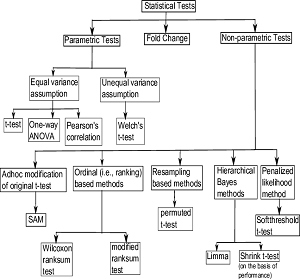 آزمون فرض آماری در spss