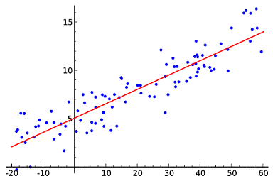 آموزش رگرسیون خطی در SPSS