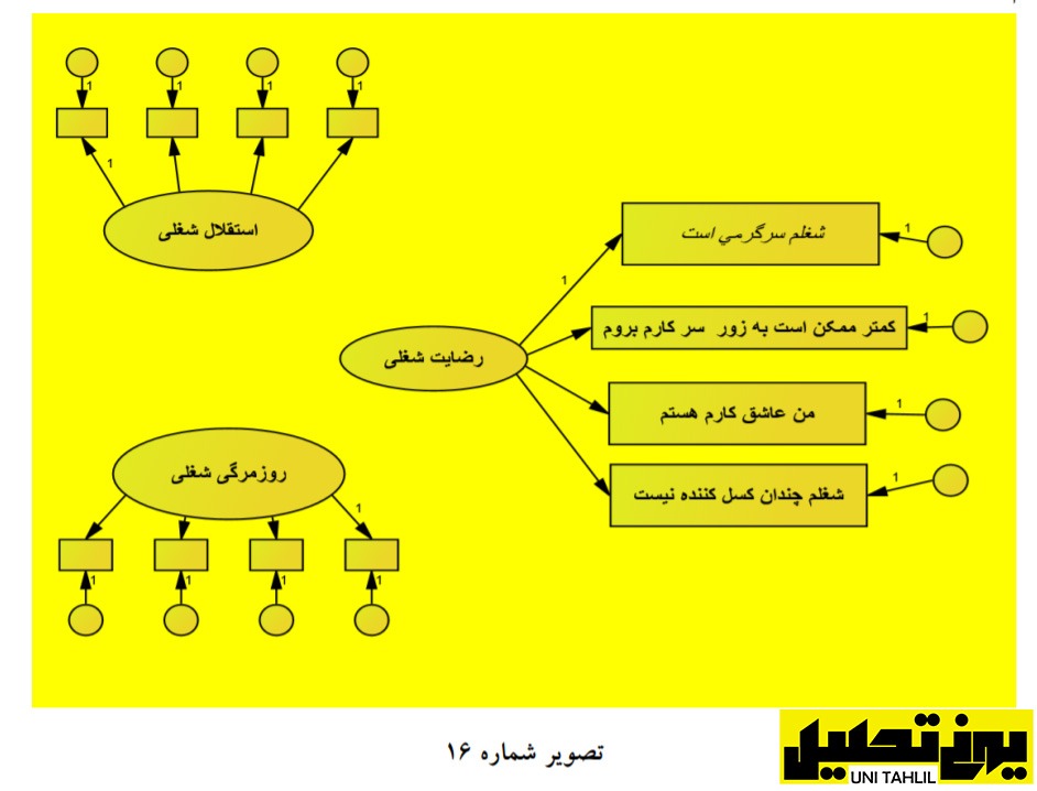 انجام مدل تحلیل عامل مرتبه اول در AMOS