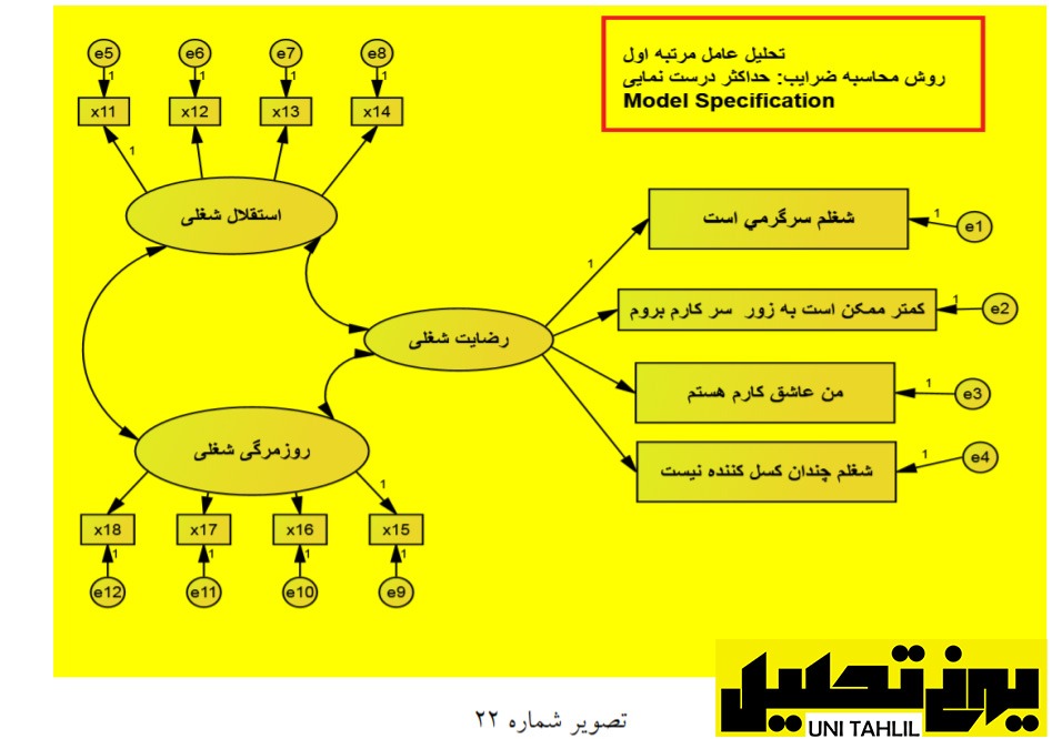 انجام مدل تحلیل عامل مرتبه اول در AMOS