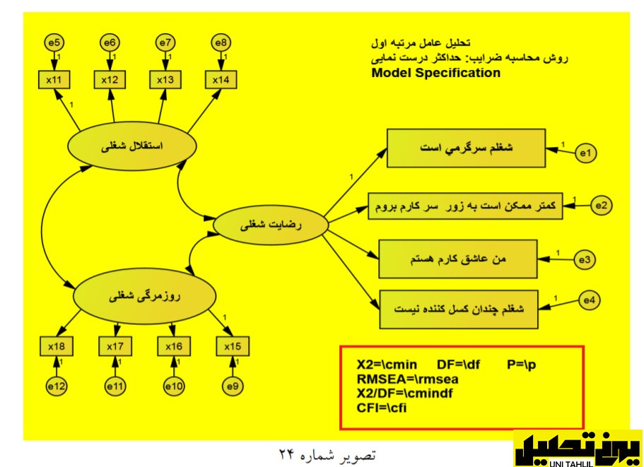 انجام مدل تحلیل عامل مرتبه اول در AMOS