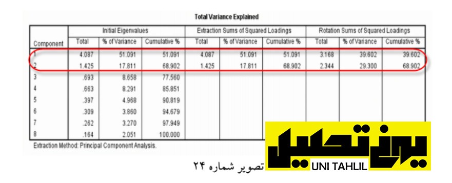 انجام مدل تحلیل مسیر به روش سنتی در spss