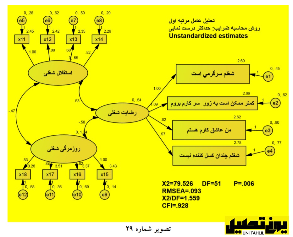 انجام مدل تحلیل عامل مرتبه اول در AMOS