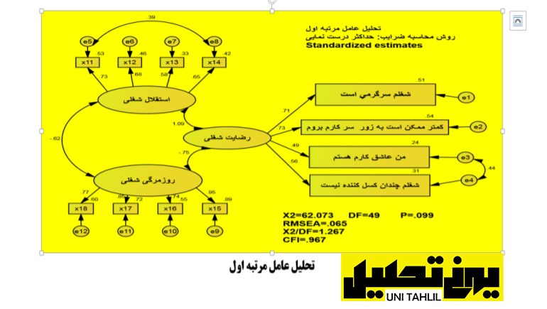 انجام مدل تحلیل عامل مرتبه اول در AMOS