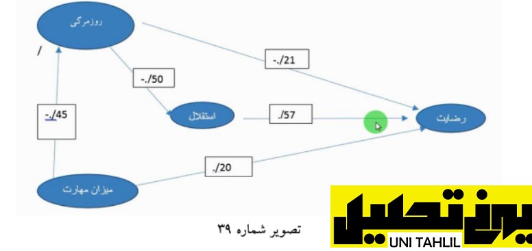 انجام مدل تحلیل مسیر به روش سنتی در spss