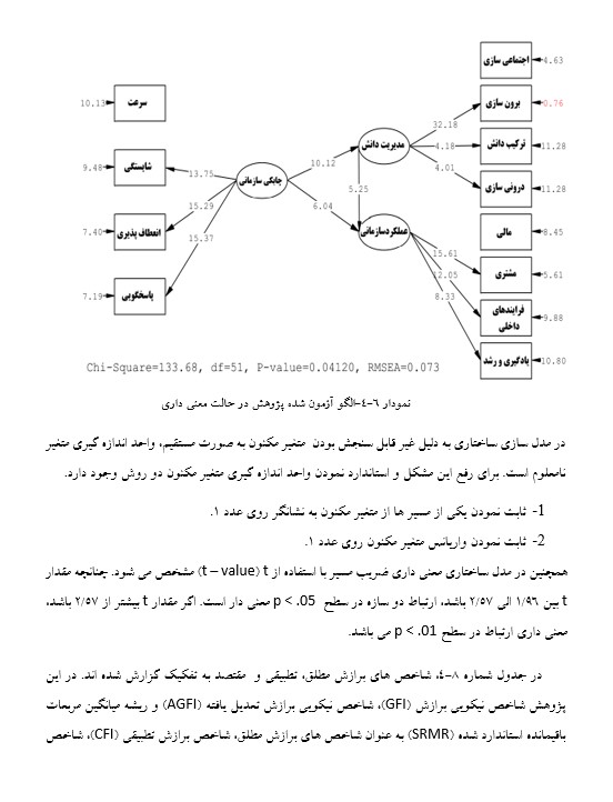 تحلیل در lisrel