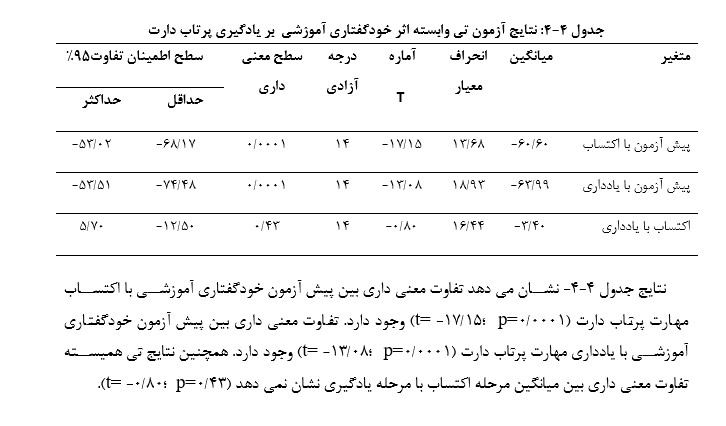 تحلیل کوواریانس 2