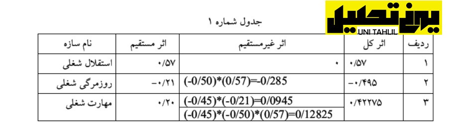 انجام مدل تحلیل مسیر به روش سنتی در spss