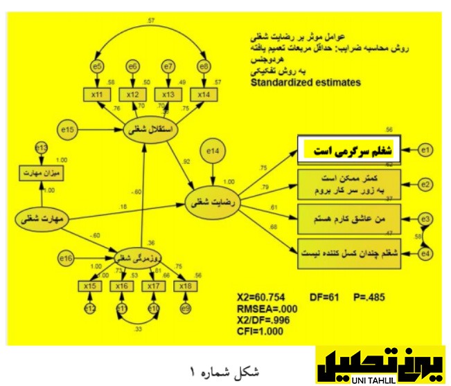 معادلات ساختاری در AMOS