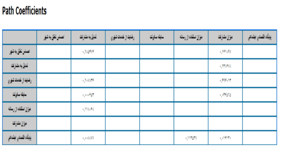 آزمون مدل ساختاری در smartPLS