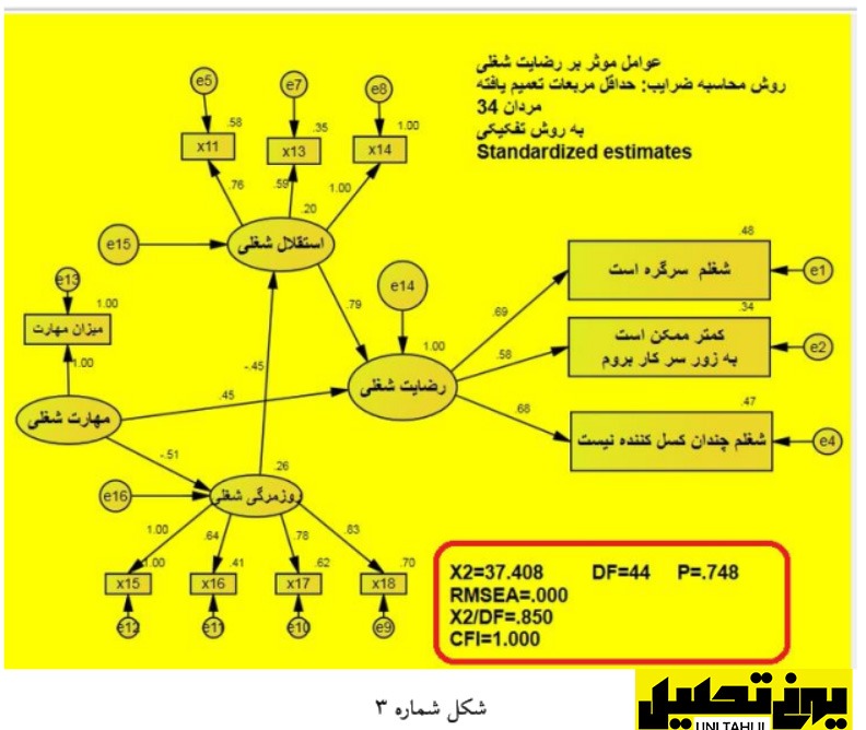 معادلات ساختاری در AMOS