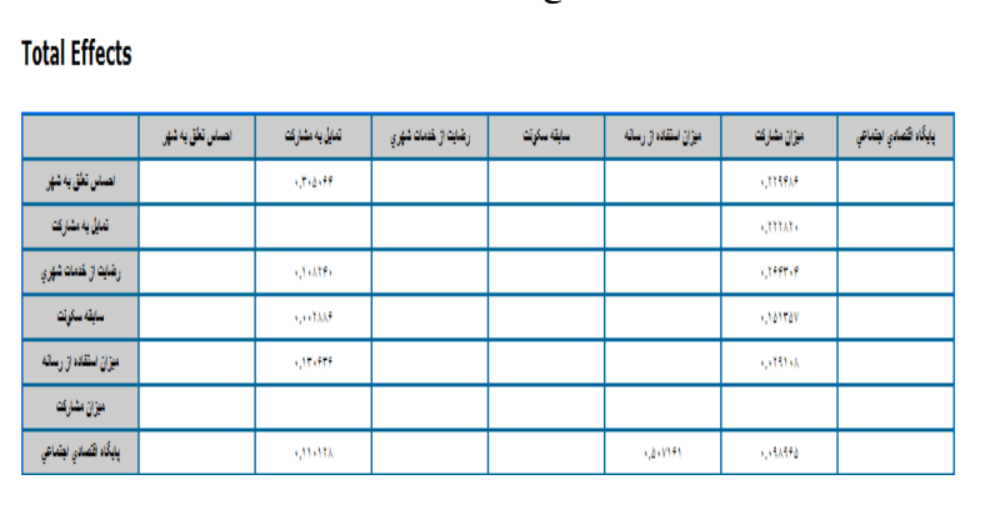 آزمون مدل ساختاری در smartPLS