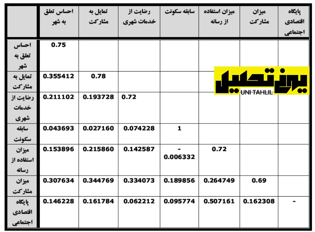 بررسی روایی در نرم افزار smartPLS