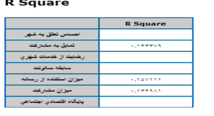 آزمون مدل ساختاری در smartPLS