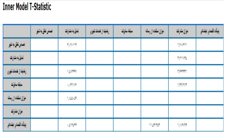 آزمون مدل ساختاری در smartPLS