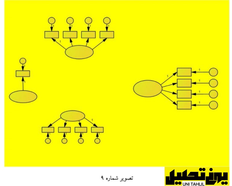 تحلیل مسیر به همراه تحلیل عامل در AMOS