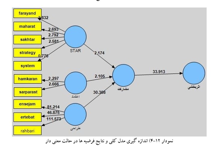 نمونه ای از تحلیل در pls