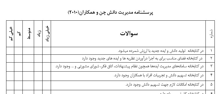 پرسشنامه مدیریت دانش چن و همکاران