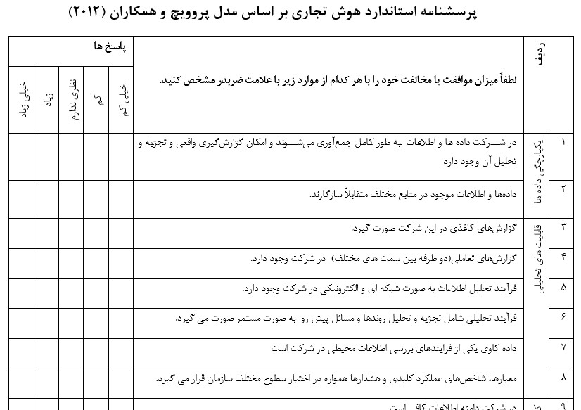 پرسشنامه استاندارد هوش تجاری بر اساس مدل پروویچ و همکاران (2012)