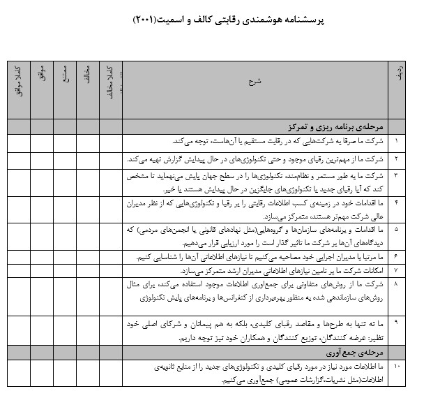 پرسشنامه هوشمندی رقابتی کالف و اسمیت(2001)